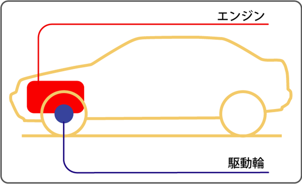 車の駆動方式の違い・特徴【FF・FR・MR・RR・4WD】